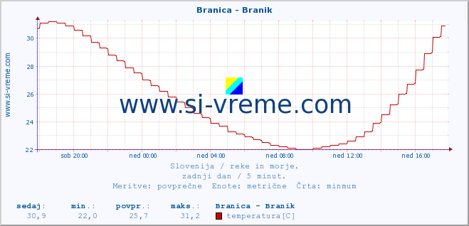 POVPREČJE :: Branica - Branik :: temperatura | pretok | višina :: zadnji dan / 5 minut.