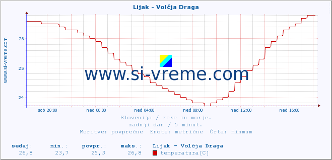 POVPREČJE :: Lijak - Volčja Draga :: temperatura | pretok | višina :: zadnji dan / 5 minut.