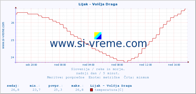 POVPREČJE :: Lijak - Volčja Draga :: temperatura | pretok | višina :: zadnji dan / 5 minut.