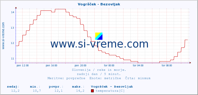 POVPREČJE :: Vogršček - Bezovljak :: temperatura | pretok | višina :: zadnji dan / 5 minut.