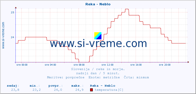 POVPREČJE :: Reka - Neblo :: temperatura | pretok | višina :: zadnji dan / 5 minut.