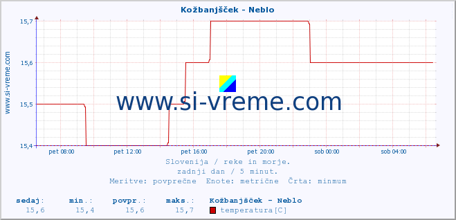 POVPREČJE :: Kožbanjšček - Neblo :: temperatura | pretok | višina :: zadnji dan / 5 minut.