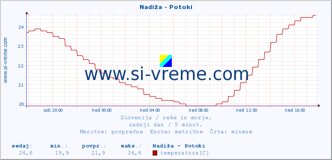 POVPREČJE :: Nadiža - Potoki :: temperatura | pretok | višina :: zadnji dan / 5 minut.