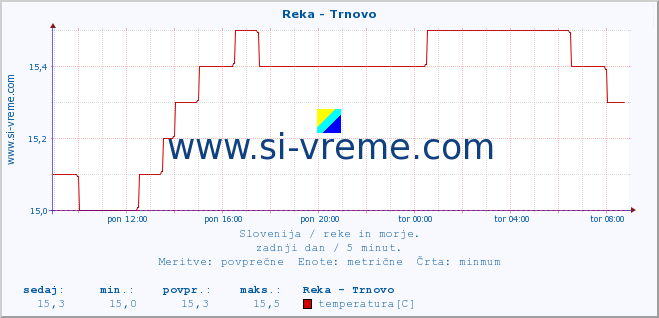 POVPREČJE :: Reka - Trnovo :: temperatura | pretok | višina :: zadnji dan / 5 minut.