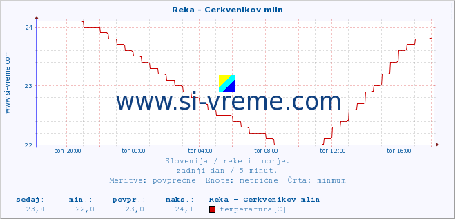 POVPREČJE :: Reka - Cerkvenikov mlin :: temperatura | pretok | višina :: zadnji dan / 5 minut.