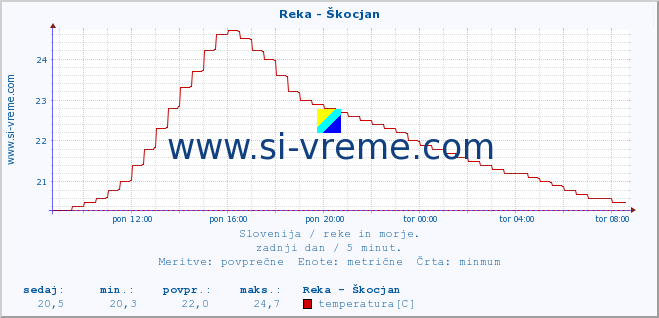 POVPREČJE :: Reka - Škocjan :: temperatura | pretok | višina :: zadnji dan / 5 minut.