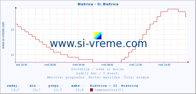 POVPREČJE :: Bistrica - Il. Bistrica :: temperatura | pretok | višina :: zadnji dan / 5 minut.