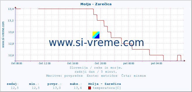 POVPREČJE :: Molja - Zarečica :: temperatura | pretok | višina :: zadnji dan / 5 minut.