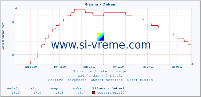 POVPREČJE :: Rižana - Dekani :: temperatura | pretok | višina :: zadnji dan / 5 minut.