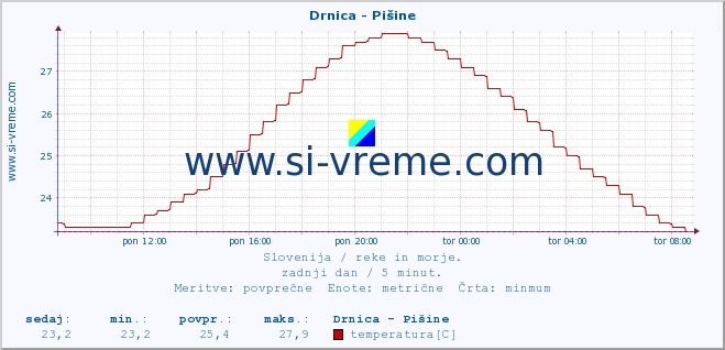 POVPREČJE :: Drnica - Pišine :: temperatura | pretok | višina :: zadnji dan / 5 minut.