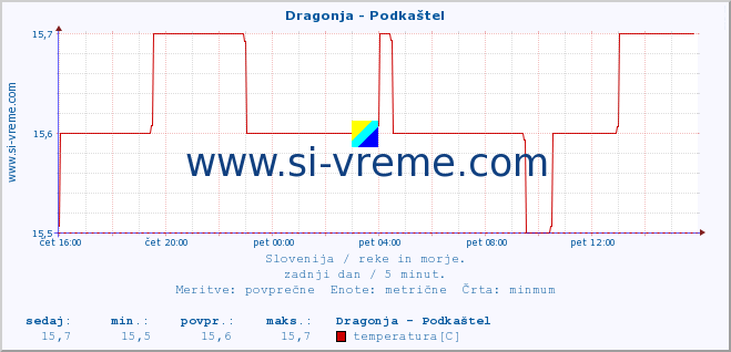 POVPREČJE :: Dragonja - Podkaštel :: temperatura | pretok | višina :: zadnji dan / 5 minut.