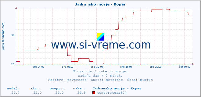 POVPREČJE :: Jadransko morje - Koper :: temperatura | pretok | višina :: zadnji dan / 5 minut.