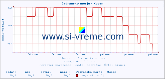 POVPREČJE :: Jadransko morje - Koper :: temperatura | pretok | višina :: zadnji dan / 5 minut.