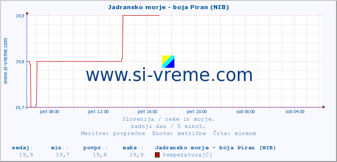 POVPREČJE :: Jadransko morje - boja Piran (NIB) :: temperatura | pretok | višina :: zadnji dan / 5 minut.