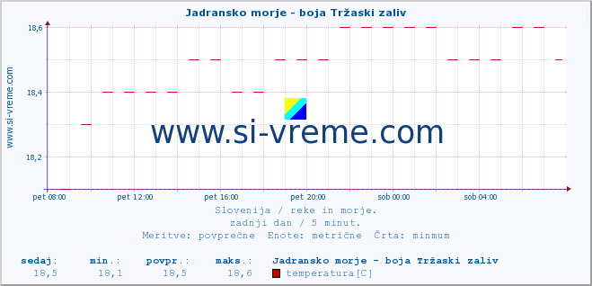 POVPREČJE :: Jadransko morje - boja Tržaski zaliv :: temperatura | pretok | višina :: zadnji dan / 5 minut.