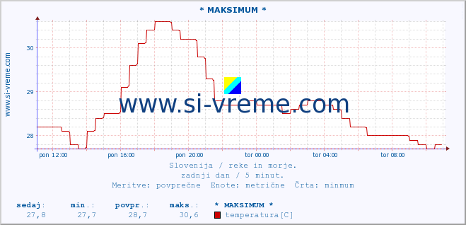 POVPREČJE :: * MAKSIMUM * :: temperatura | pretok | višina :: zadnji dan / 5 minut.