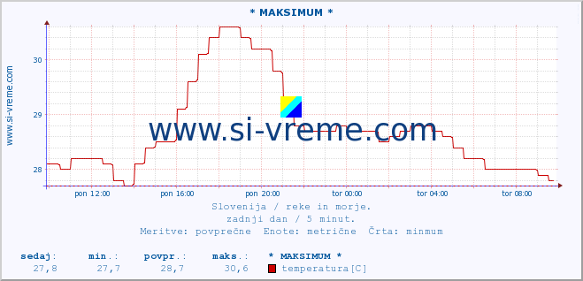 POVPREČJE :: * MAKSIMUM * :: temperatura | pretok | višina :: zadnji dan / 5 minut.