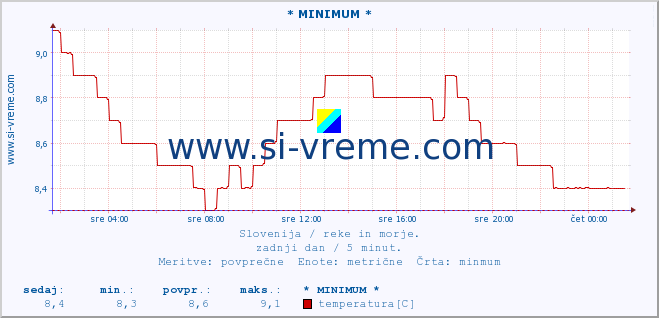 POVPREČJE :: * MINIMUM * :: temperatura | pretok | višina :: zadnji dan / 5 minut.