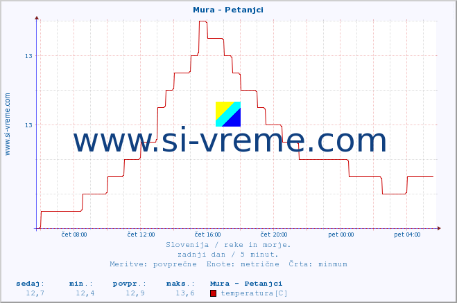 POVPREČJE :: Mura - Petanjci :: temperatura | pretok | višina :: zadnji dan / 5 minut.