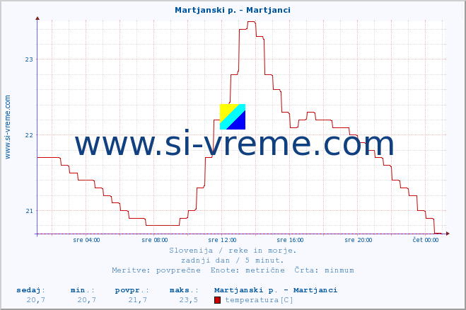 POVPREČJE :: Martjanski p. - Martjanci :: temperatura | pretok | višina :: zadnji dan / 5 minut.