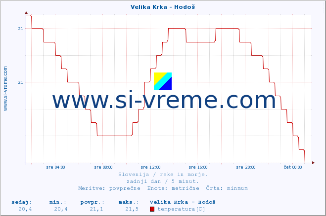 POVPREČJE :: Velika Krka - Hodoš :: temperatura | pretok | višina :: zadnji dan / 5 minut.