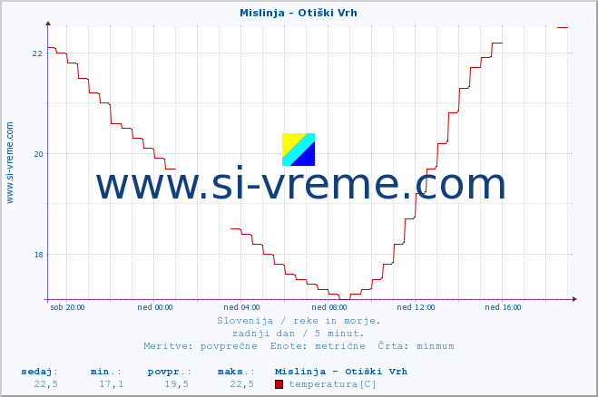 POVPREČJE :: Mislinja - Otiški Vrh :: temperatura | pretok | višina :: zadnji dan / 5 minut.