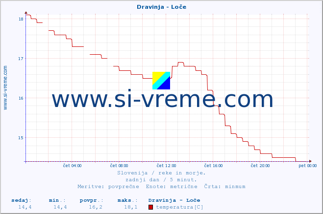 POVPREČJE :: Dravinja - Loče :: temperatura | pretok | višina :: zadnji dan / 5 minut.