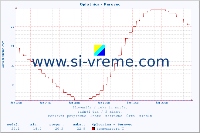 POVPREČJE :: Oplotnica - Perovec :: temperatura | pretok | višina :: zadnji dan / 5 minut.