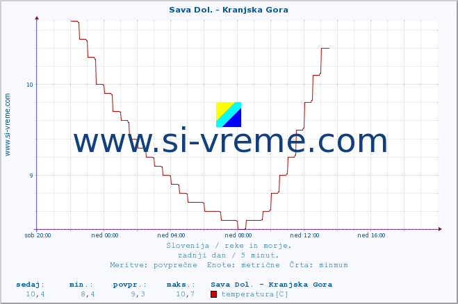 POVPREČJE :: Sava Dol. - Kranjska Gora :: temperatura | pretok | višina :: zadnji dan / 5 minut.