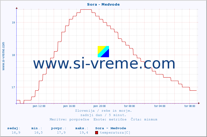 POVPREČJE :: Sora - Medvode :: temperatura | pretok | višina :: zadnji dan / 5 minut.