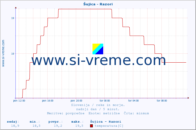 POVPREČJE :: Šujica - Razori :: temperatura | pretok | višina :: zadnji dan / 5 minut.