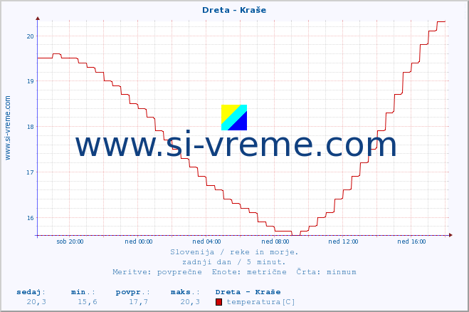 POVPREČJE :: Dreta - Kraše :: temperatura | pretok | višina :: zadnji dan / 5 minut.