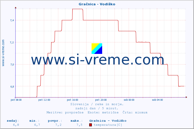 POVPREČJE :: Gračnica - Vodiško :: temperatura | pretok | višina :: zadnji dan / 5 minut.