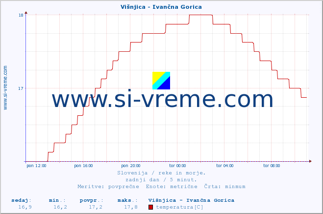 POVPREČJE :: Višnjica - Ivančna Gorica :: temperatura | pretok | višina :: zadnji dan / 5 minut.