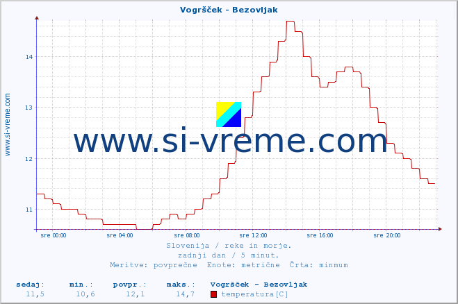 POVPREČJE :: Vogršček - Bezovljak :: temperatura | pretok | višina :: zadnji dan / 5 minut.