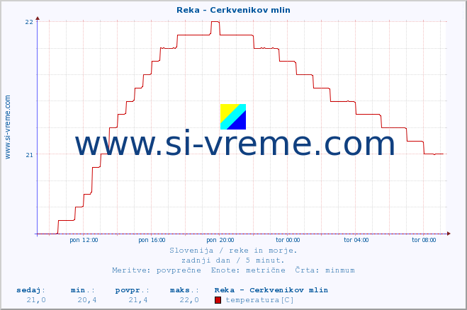 POVPREČJE :: Reka - Cerkvenikov mlin :: temperatura | pretok | višina :: zadnji dan / 5 minut.