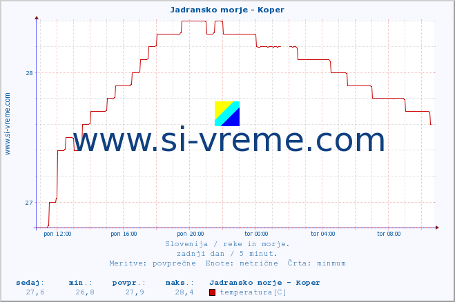 POVPREČJE :: Jadransko morje - Koper :: temperatura | pretok | višina :: zadnji dan / 5 minut.