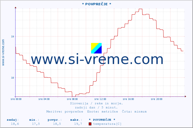 POVPREČJE :: * POVPREČJE * :: temperatura | pretok | višina :: zadnji dan / 5 minut.