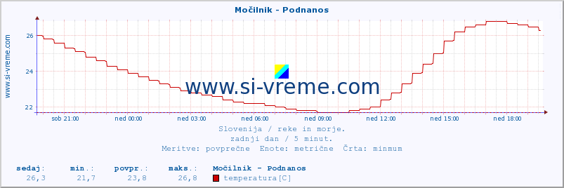 POVPREČJE :: Močilnik - Podnanos :: temperatura | pretok | višina :: zadnji dan / 5 minut.