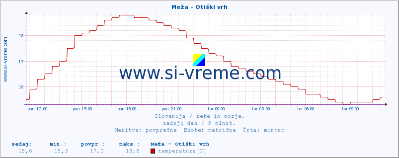 POVPREČJE :: Meža - Otiški vrh :: temperatura | pretok | višina :: zadnji dan / 5 minut.