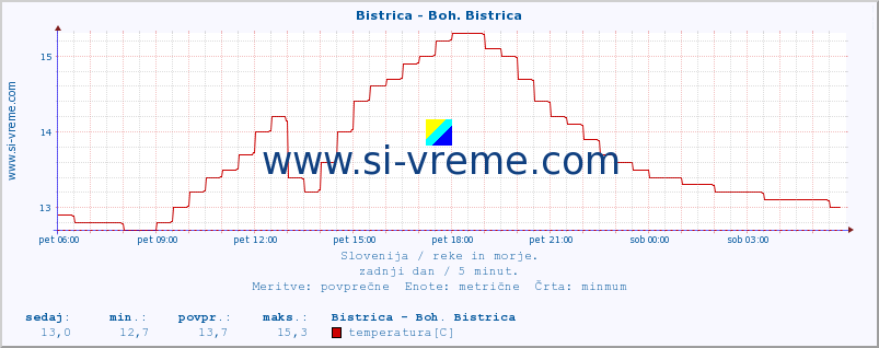 POVPREČJE :: Bistrica - Boh. Bistrica :: temperatura | pretok | višina :: zadnji dan / 5 minut.