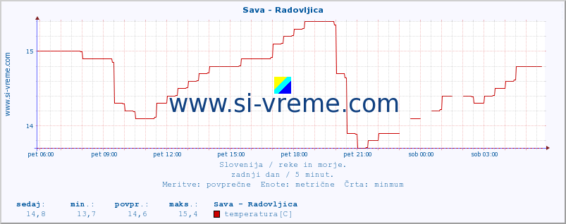 POVPREČJE :: Sava - Radovljica :: temperatura | pretok | višina :: zadnji dan / 5 minut.