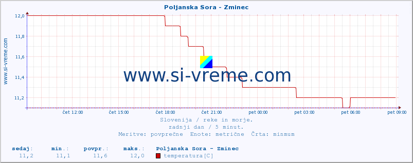 POVPREČJE :: Poljanska Sora - Zminec :: temperatura | pretok | višina :: zadnji dan / 5 minut.