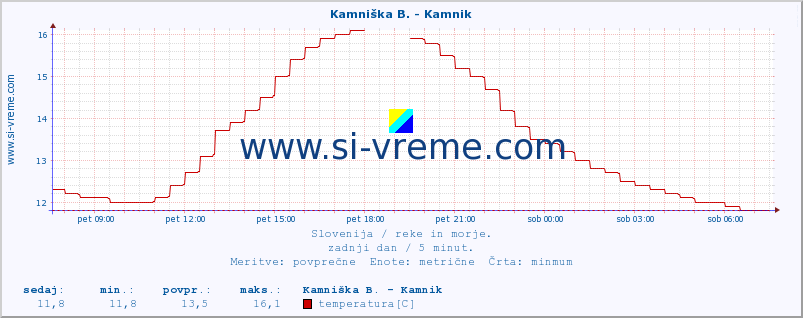 POVPREČJE :: Kamniška B. - Kamnik :: temperatura | pretok | višina :: zadnji dan / 5 minut.