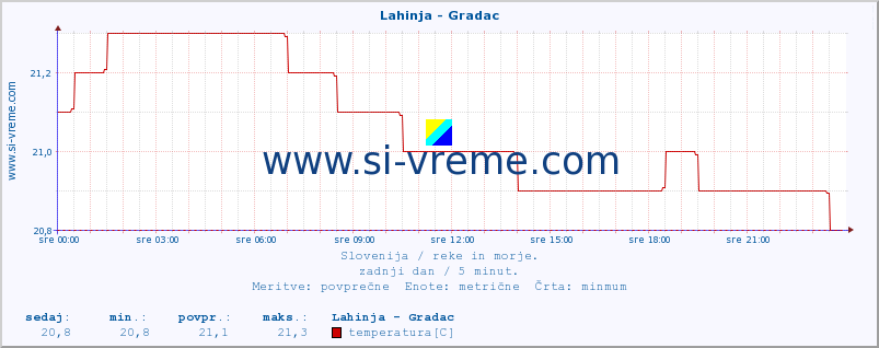 POVPREČJE :: Lahinja - Gradac :: temperatura | pretok | višina :: zadnji dan / 5 minut.