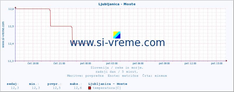 POVPREČJE :: Ljubljanica - Moste :: temperatura | pretok | višina :: zadnji dan / 5 minut.