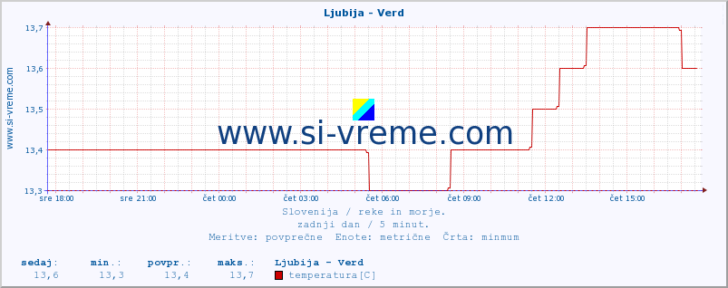 POVPREČJE :: Ljubija - Verd :: temperatura | pretok | višina :: zadnji dan / 5 minut.