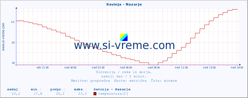 POVPREČJE :: Savinja - Nazarje :: temperatura | pretok | višina :: zadnji dan / 5 minut.