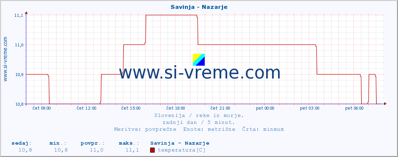 POVPREČJE :: Savinja - Nazarje :: temperatura | pretok | višina :: zadnji dan / 5 minut.