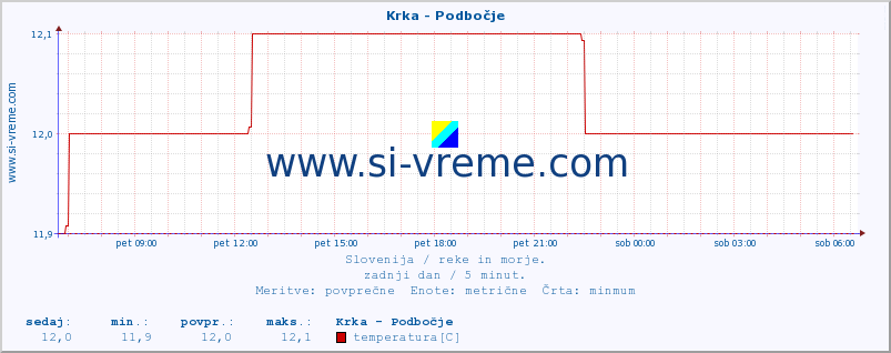 POVPREČJE :: Krka - Podbočje :: temperatura | pretok | višina :: zadnji dan / 5 minut.